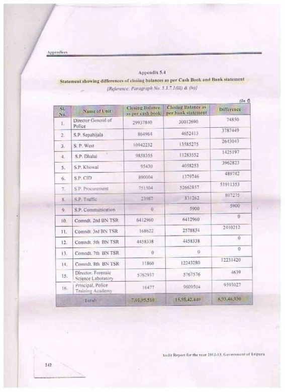 CAG unearthed irregularities of Rs. 8.93 crores in Home (Police) Department: Transparency of the Government under big question