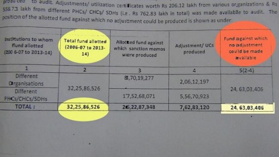 Rs 24 Crore NRHM scam: Birjit submits letter to SP, Unakoti