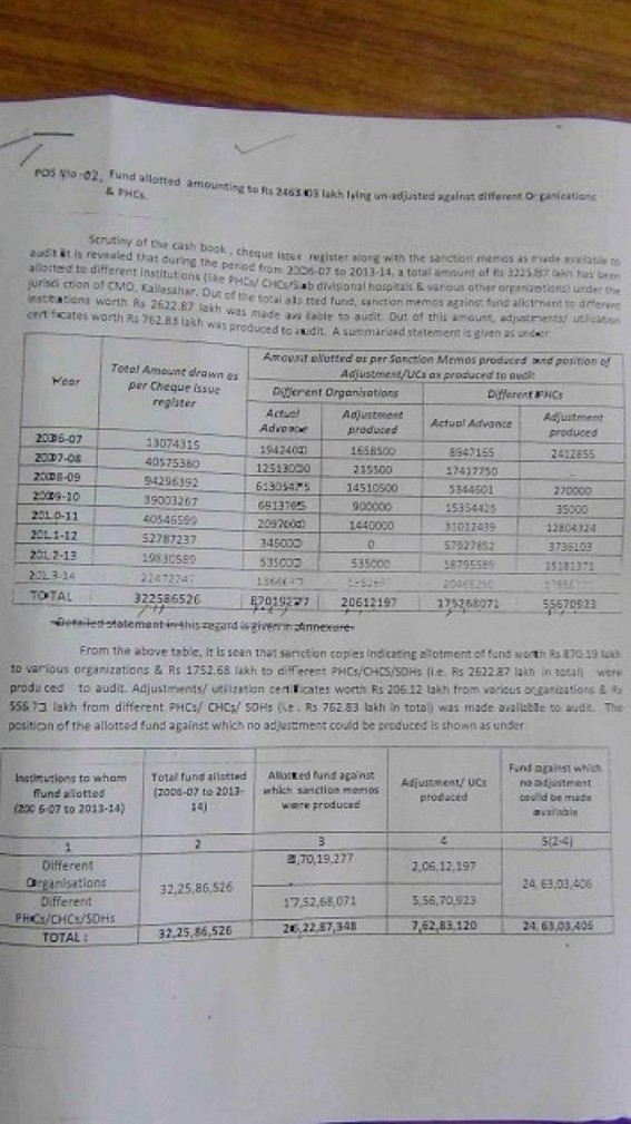 Police fails to arrest 17 Doctors, tainted officials on Rs. 24 crore NHM scam at Unakoti : A ploy to protect the culprits ?