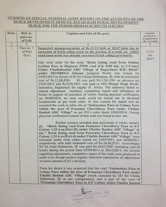 Rs 41.18 crore new scam : Congress unearthed embezzlement under Rupaichari & Pechartal RD Block: Audit report brings massive irregularities