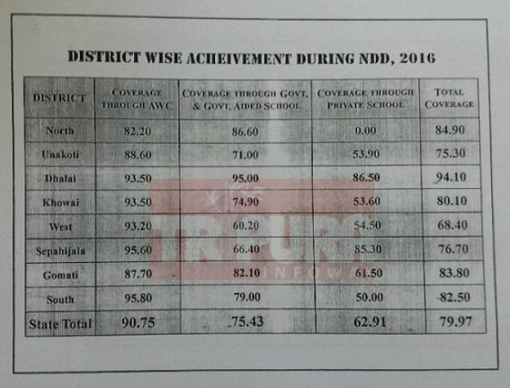 Question raised over the â€˜Education Qualityâ€™ in Tripuraâ€™s Private schools on Deworming Day-2016 