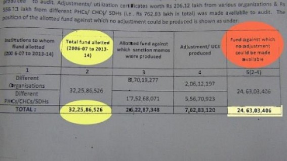 Unakoti NHM scam: Police reluctant to arrest the accused 17 doctors, law and order put on question