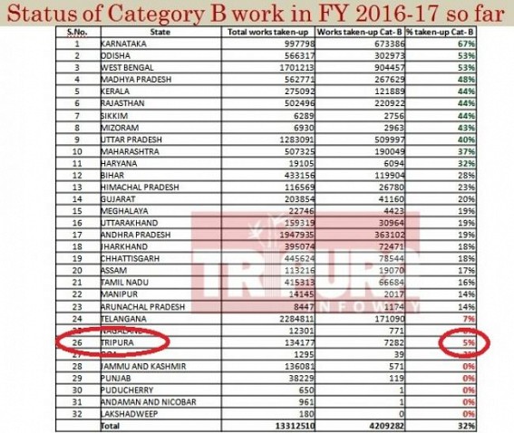 MGNREGA debacle : Tripura's progress rate 5 % in status of Category B work, with worst performance among all Northeast states, work completion rate is 9.31 % 
