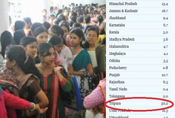 Tripuraâ€™s JUMLA Era : Tripuraâ€™s Unemployment Rate increased further 6% in May 2019, CMIE ranks Tripura first in Nation in unemployment rate with 30.2%