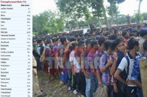 'Among 28 states, Tripura Ranked 2nd Highest in Unemployment Rates in June, 2020' : CMIE 