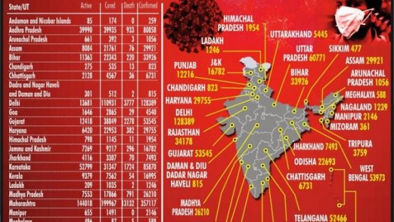 India adds nearly 1L more cases within 48 hours