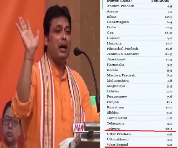 After Biplab Deb challenged Mamata Banerjee on Development of Tripura, Unemployment Data Punctured his JUMLA : Tripura's Unemployment 3 times higher than Bengal 