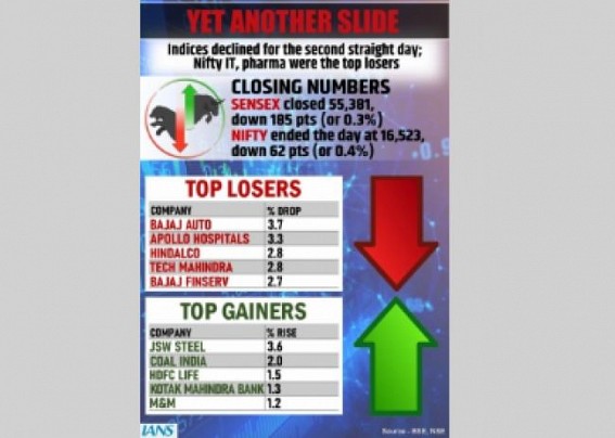 Indices settle marginally low; Nifty IT, pharma, realty top losers