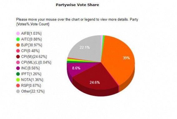 Tripura Results : BJP Wins but 61% Voters Voted against BJP 