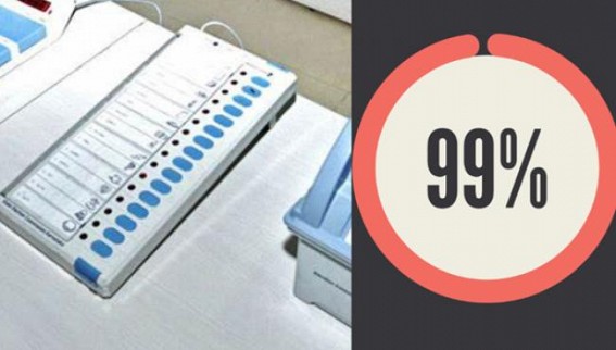 ‘The Manipulated EVMs had 99% charges in Haryana and others less than 70%’ : Congress 