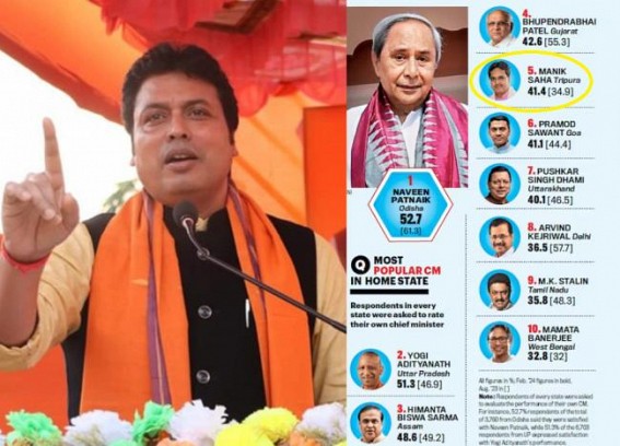 ‘Everyone knows Biplab Deb across India’ : Says jealous Biplab after Dr. Manik Saha’s popularity as India’s 5th most popular CM 