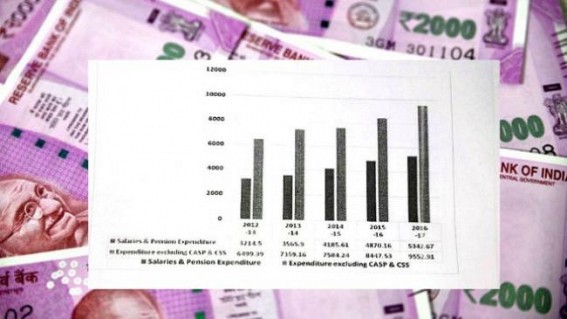'Tripura Finance Dept aimed at Revenue Generation & Balanced Expenditure to overcome negative balances'