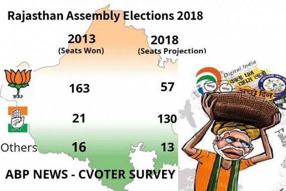 Rajasthan, Chhattisgarh, MP large States Exit Polls devastate BJP : Resentment fueled against Modi, Amit Shahâ€™s JUMLA across India