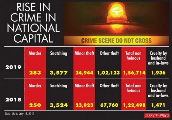 Rise in Delhi crime due to lack of pro-active policing: Ex-police chiefs