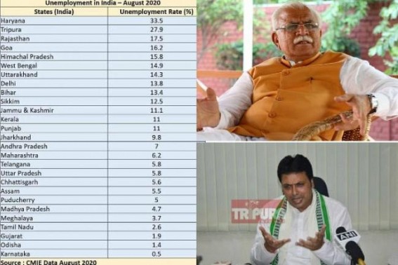 BJP ruled 2 states record highest in 'BEROZGARI' in India : Khattarâ€™s Haryana ranks 1st, Biplabâ€™s Tripura Runner-up in Unemployment