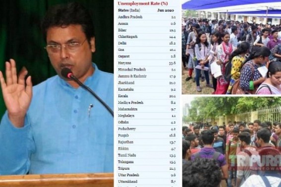CMIE Data wrong ? Tripuraâ€™s national 2nd highest unemployment rank wrong ? Tripura Govt gave 5.5 Lakhs jobs in 2 years ? Public refute Tripura CMâ€™s claims on employment Data