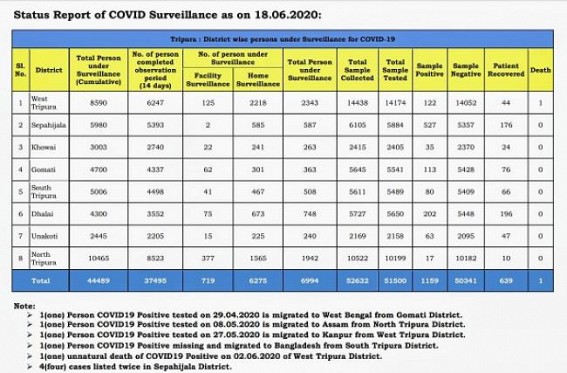 Tripura COVID-19 total Positive Cases stand â€“ 1159, Recovered Patients â€“ 639 : Institutional Quarantine made mandatory for all coming from abroad, Home Quarantine for others