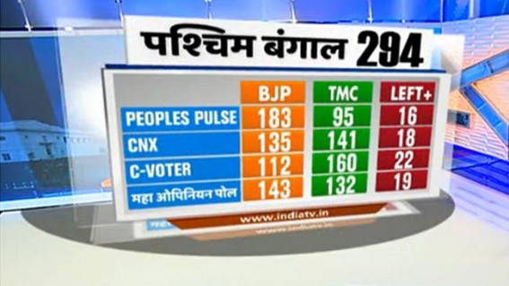 BJP gaining votes across Bengal, shows exit poll BJP gaining votes across Bengal, shows exit poll