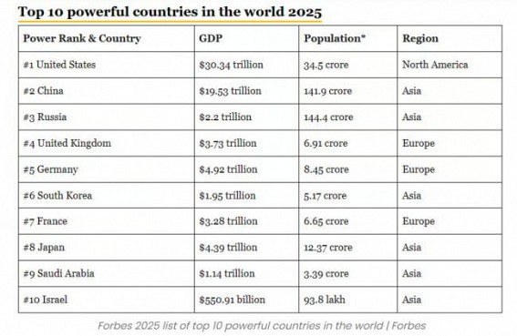 Forbes Releases Top 10 Most Powerful Countries In The World 2025 List Forbes Releases Top 10 Most Powerful Countries In The World 2025 List